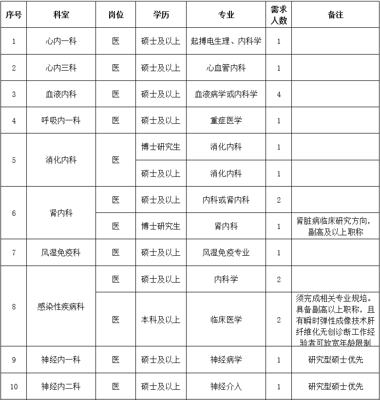 二、醫(yī)技藥研護(hù)崗位