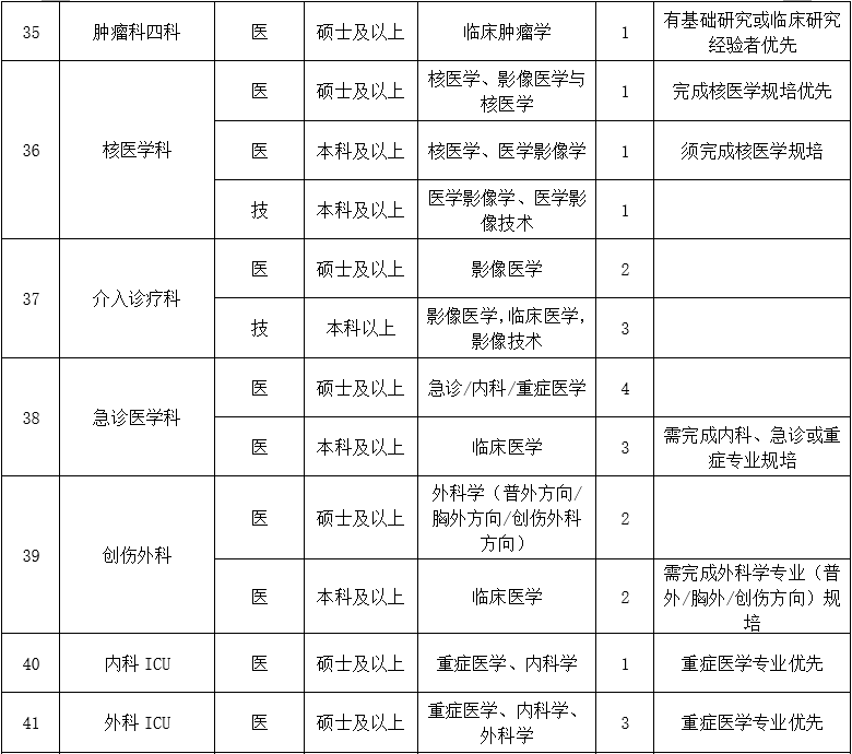 二、醫(yī)技藥研護(hù)崗位6