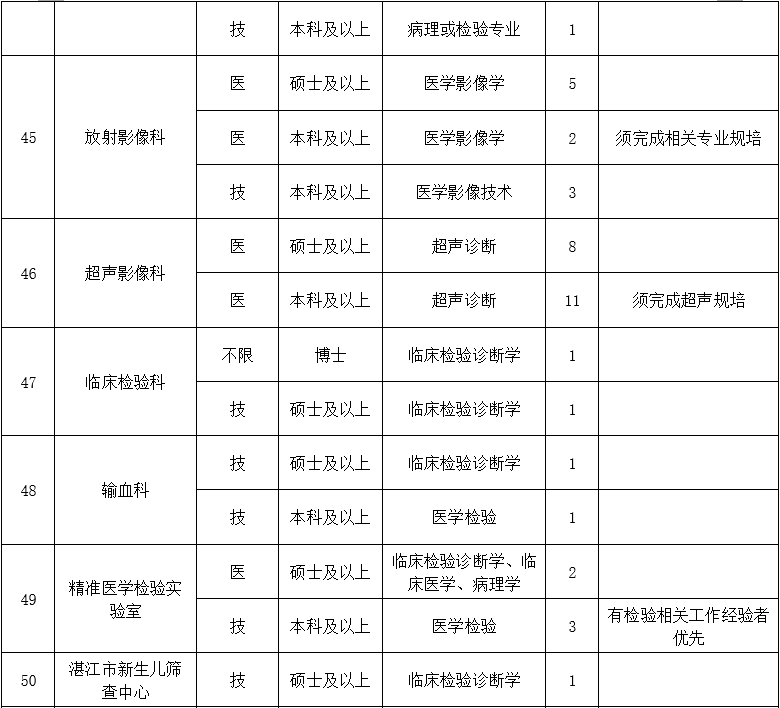 二、醫(yī)技藥研護(hù)崗位8