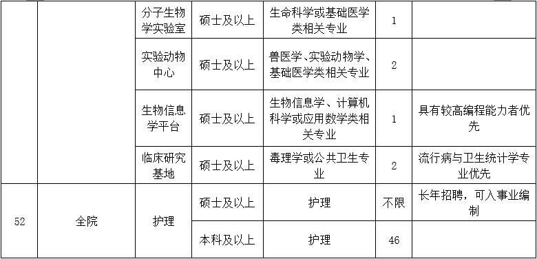 二、醫(yī)技藥研護(hù)崗位10