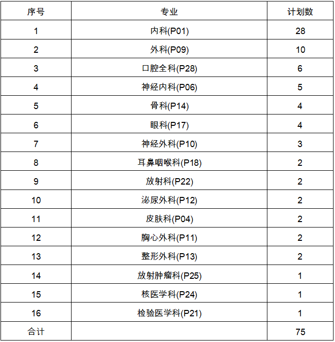 常德市第一人民醫(yī)院2022年住培招生計劃表（其他專業(yè)）