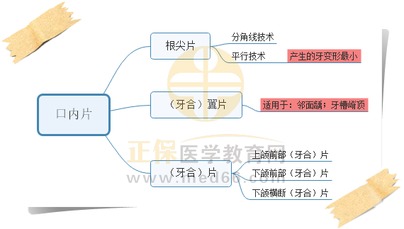 1.口內(nèi)片分類(lèi)