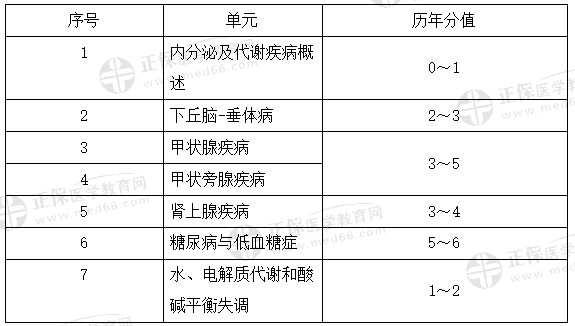 代謝、內(nèi)分泌系統(tǒng)