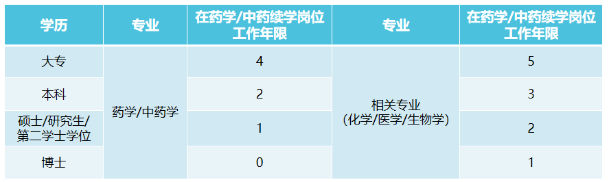 報(bào)名條件