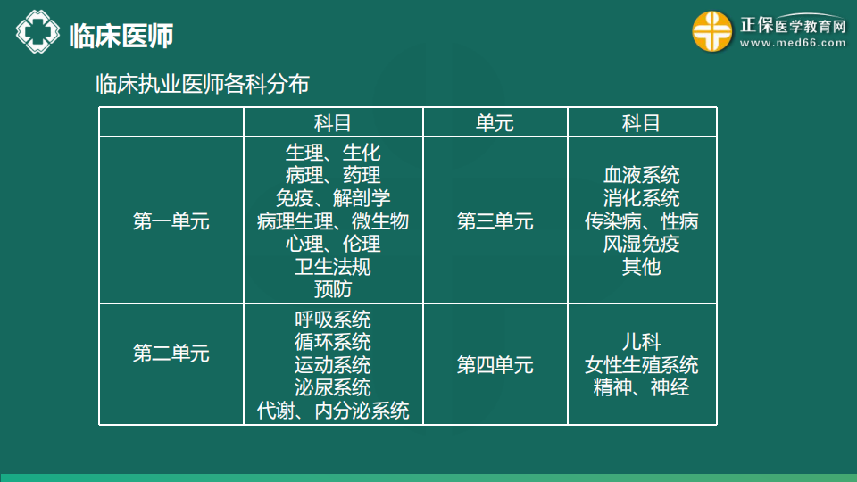 8.21  免費(fèi)公開課-臨床執(zhí)業(yè)醫(yī)師第三、四單元考點(diǎn)串講--于多多 (99)