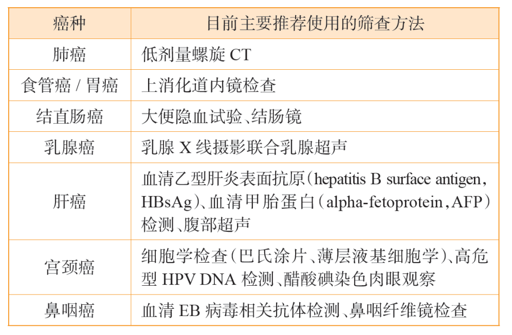 針對上述癌癥高危人群，推薦使用的篩查方法見下表：