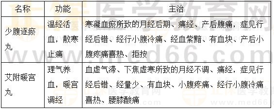 溫經活血調經劑-2023執(zhí)業(yè)藥師《中藥二》重要知識點打卡