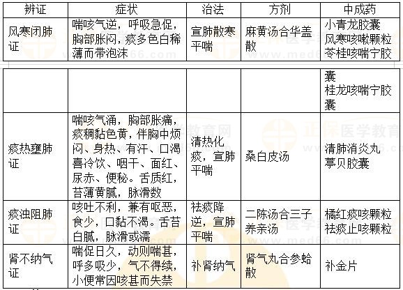 內(nèi)科?。捍C-2023執(zhí)業(yè)藥師《中藥綜》重要知識(shí)點(diǎn)打卡