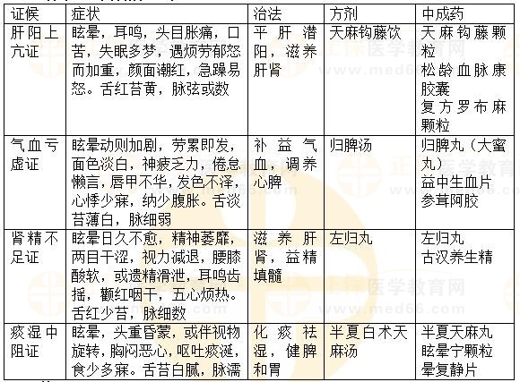 內(nèi)科病：眩暈-2023執(zhí)業(yè)藥師《中藥綜》重要知識(shí)點(diǎn)打卡