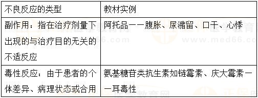 藥物不良反應(yīng)-2023執(zhí)業(yè)藥師《藥綜》重要知識點打卡