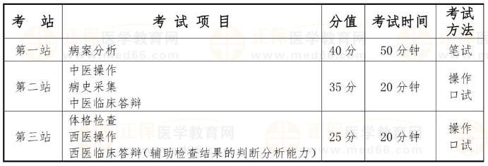 國家中醫(yī)類別醫(yī)師資格考試實踐技能考試采用三站式考試方法，具體安排如下：