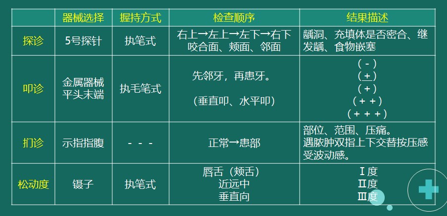 示例2：探診、叩診、捫診、松動(dòng)度檢查