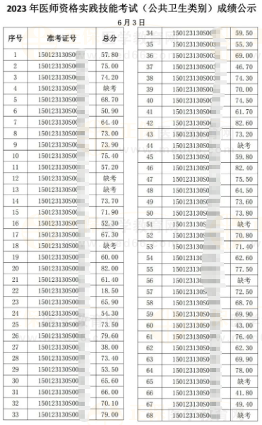 2023年醫(yī)師資格實(shí)踐技能考試（公共衛(wèi)生類(lèi)別）6月3日成績(jī)公示-2