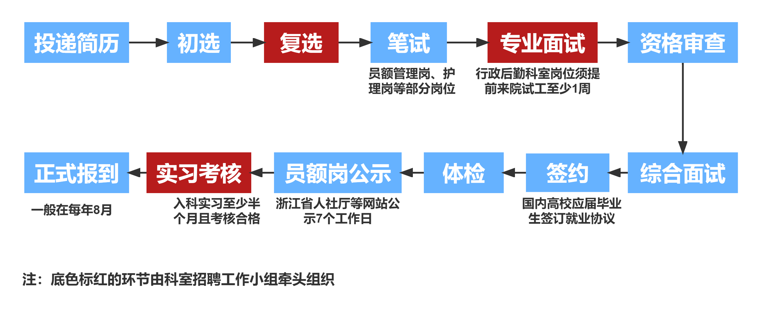 招聘流程