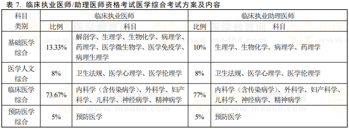 臨床執(zhí)業(yè)及助理醫(yī)師資格考試醫(yī)學綜合考試方案及內(nèi)容