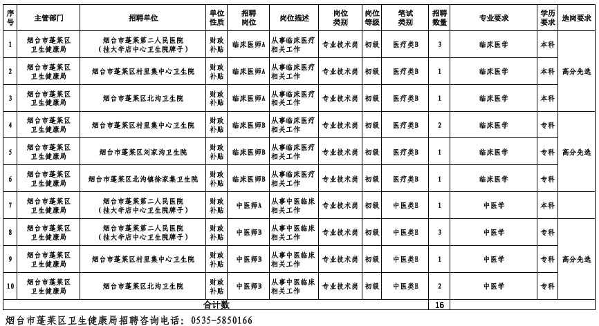 山東省煙臺市蓬萊區(qū)2023年招聘公費醫(yī)學生16人