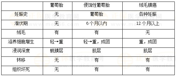 絨癌、侵蝕性葡萄胎、葡萄胎的鑒別