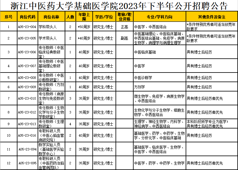 崗位表