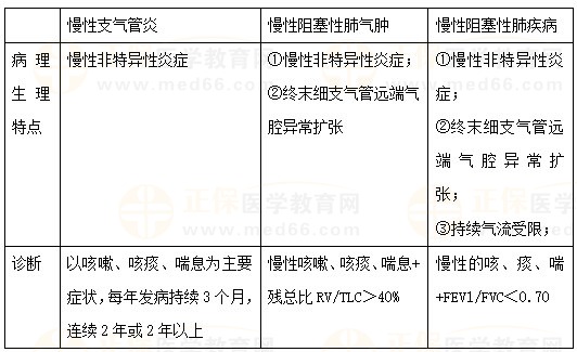 慢性支氣管炎、慢性阻塞性肺氣腫、COPD的區(qū)別