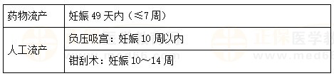 使用藥物流產(chǎn)與人工流產(chǎn)的時(shí)間區(qū)別