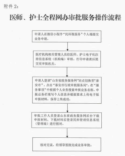 醫(yī)師、護士全程網(wǎng)辦審批服務操作流程