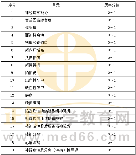 精神、神經(jīng)系統(tǒng)科目特點(diǎn)及復(fù)習(xí)要點(diǎn)