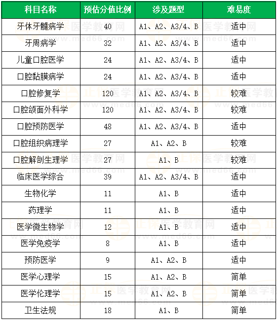 分值占比